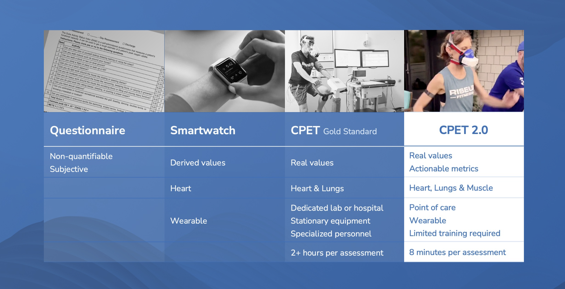 The Evolving Methods of Measuring VO2 Max: Questionnaire, Smartwatch, CPET, CPET 2.0